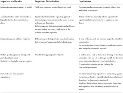 Gambling and financial markets a comparison from a regulatory perspective